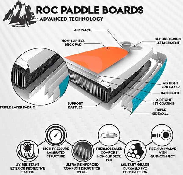 ROC Inflatable Paddleboard Constructions and Materials